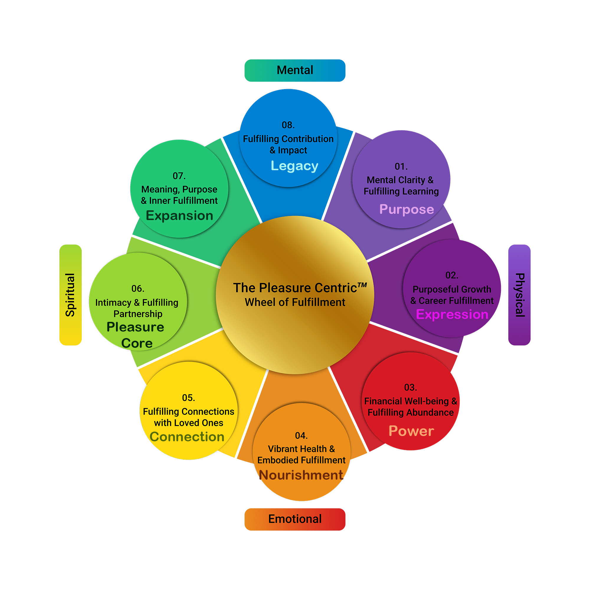 The Pleasure Centric Wheel of Fulfillment 02-1-pillars The Pleasure Centric Wheel of Fulfillment 02-1-pillars